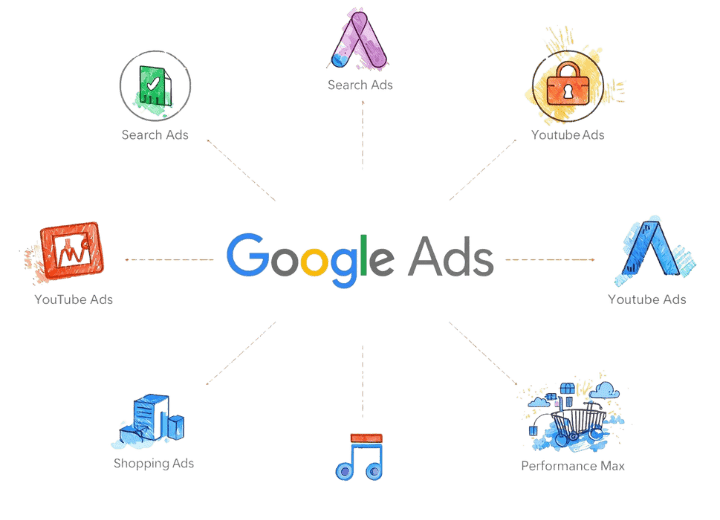 Τύποι Διαφημίσεων Google Ads